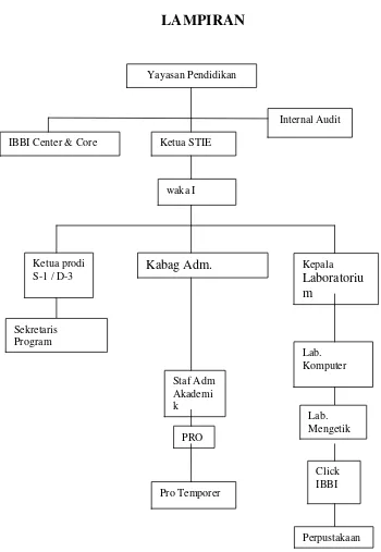 Gambar 1. Struktur Organisasi IBBI Medan 