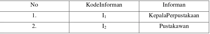 Tabel 4.1 Karateristik Informan 
