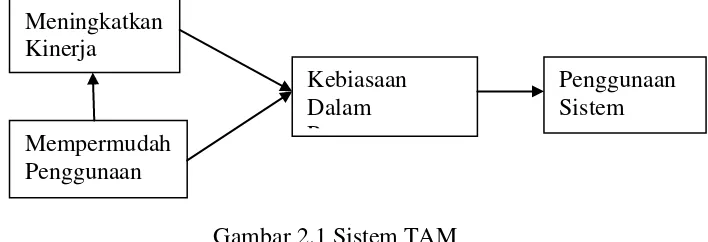 Gambar 2.1 Sistem TAM 