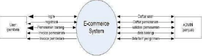 Gambar 3.2 Diagram Konteks