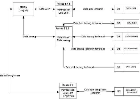 Gambar 3.5. Proses Manajemen Data