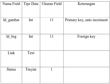 Tabel 3.4 Tabel Gambar 