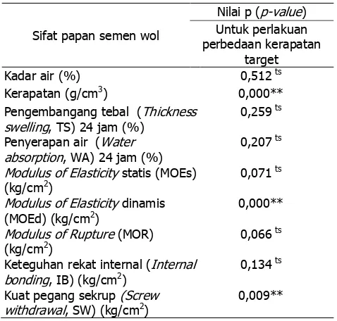 Tabel 1 Sifat fisis dan mekanis papan wol semen bambu betung pada tiga kerapatan papan 