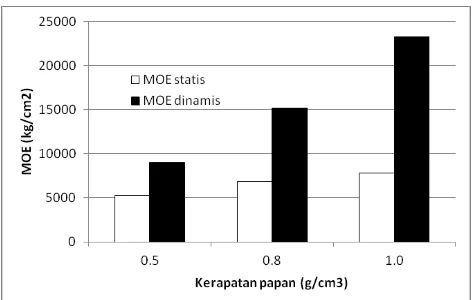 Tabel 3 Rangkuman hubungan sifat mekanis lentur pengujian nondestruktif (MOEd) dengan sifat mekanis lentur pengujian statis (MOEs dan MOR) 