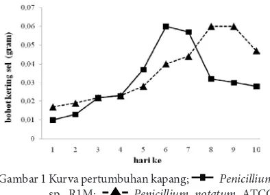 Gambar 1 Kurva pertumbuhan kapang; Gambar 1 Kurva pertumbuhan kapang;            Penicillium sp