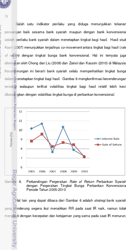 Gambar 6.  Perbandingan Pergerakan Rate of Return Perbankan Syariah  