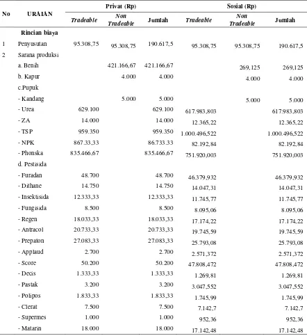 Tabel 1.  Hasil Analisis Privat dan Sosial Usahatani Padi per 0,5265 Ha di Kabupaten Grobogan Tahun 2012