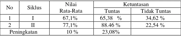 Tabel 10 Nilai rata-rata hasil belajar siswa dan ketuntasan belajar  pada siklus I dan Siklus II 