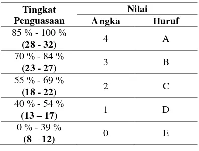 Tabel kriteria taraf keberhasilan 