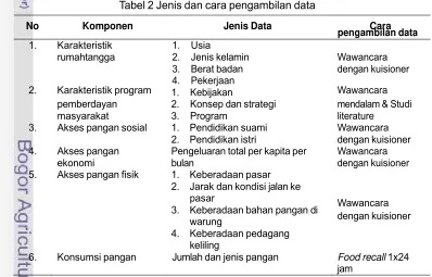 Tabel 2 Jenis dan cara pengambilan data 