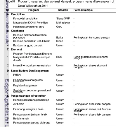 Tabel 8 Program,  sasaran,  dan  potensi  dampak  program  yang  dilaksanakan  di 