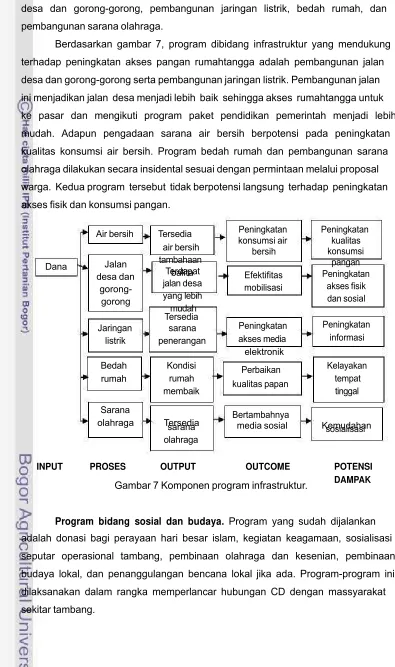 Gambar 7 Komponen program infrastruktur. 