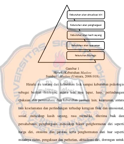 Hirarki Kebutuhan Gambar 1 Maslow Maslow