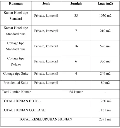 Tabel 4.4 Tipe Kamar Hotel dan Luasannya 