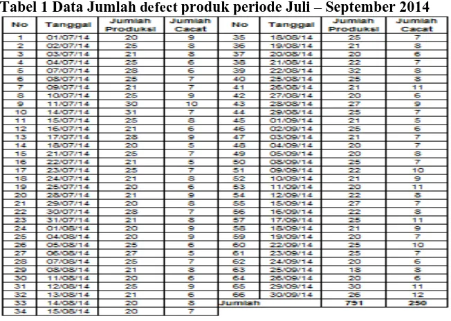 Tabel 1 Data Jumlah defect produk periode Juli – September 2014 