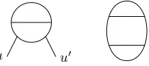 Figure 4. Gluing the two univalent vertices u and u′ of theleft graph produces the right one, denoted by�2.