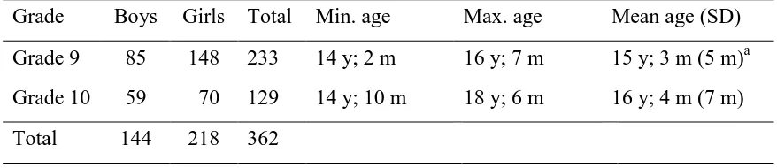 Table 2. Composition of the sample 