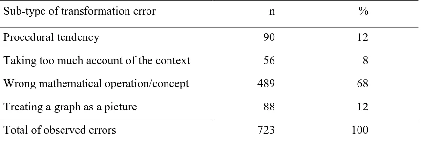 Table 6. Frequencies of sub-types of transformation errors 
