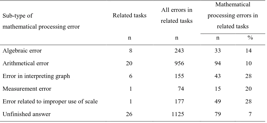 Table 7. Frequencies of sub-types of mathematical processing errors 