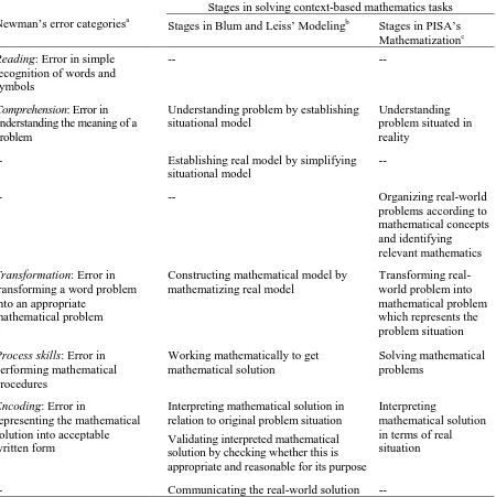 Table 1. Newman’s error categories and stages in solving context-based mathematics tasks 