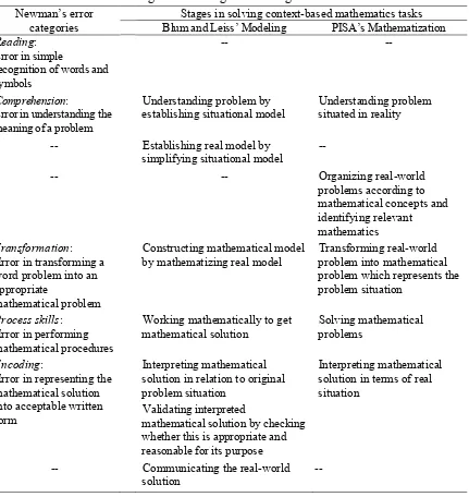 Table 1. Newman’s error categories and stages in solving context-based mathematics tasks 