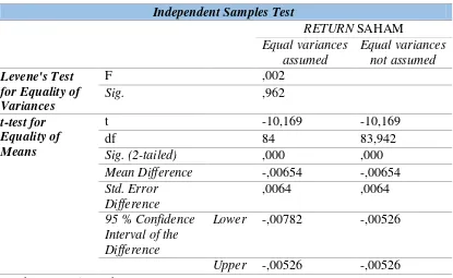 Tabel 5 Hasil Uji Independent Sample T-Test 