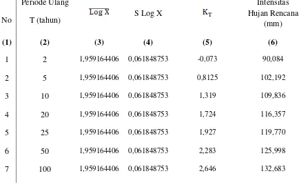 Tabel 4.20 Perhitungan Intensitas Hujan Rencana Metode Log Pearson Type III 