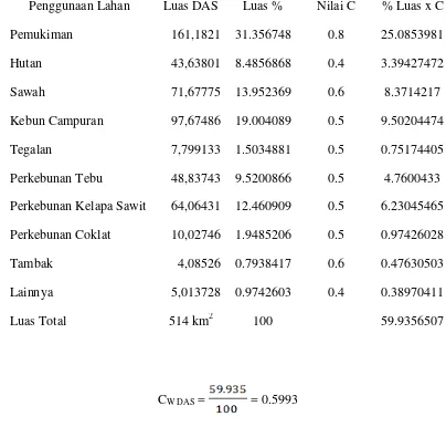 Tabel 4.21 Tabel Koefesien Pengaliran DAS Percut (Cw DAS) 