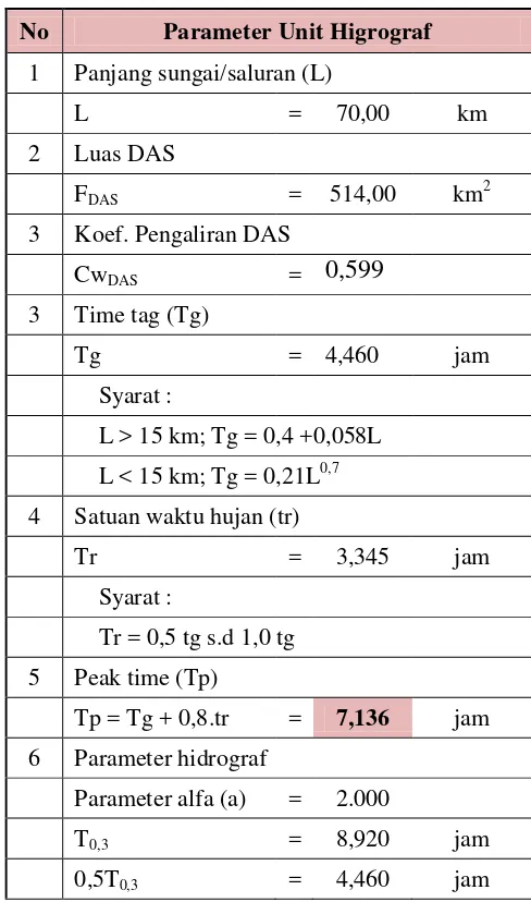 Tabel 4.22 Input Unit Hidrograf sub DAS Sei Percut 