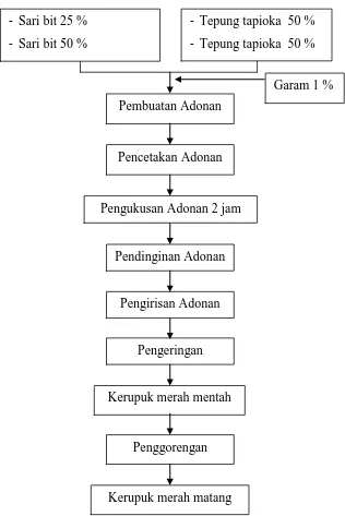 Gambar 3.2. Diagram Alir Pembuatan Kerupuk  