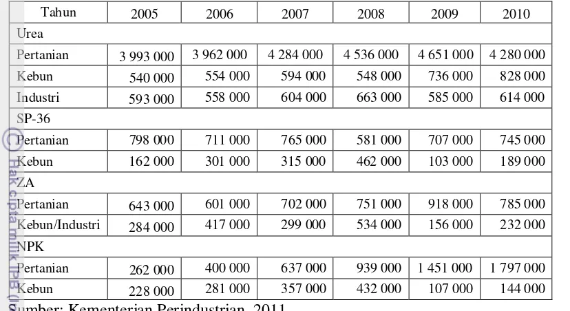 Tabel 9. Kebutuhan Pupuk 2005-2010 (Ton/Tahun) 