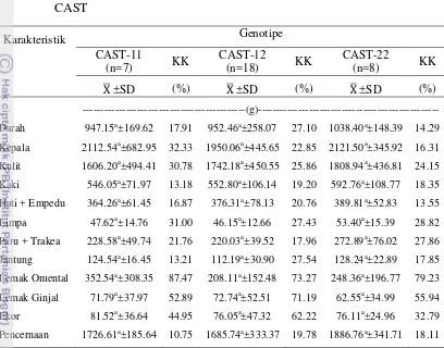 Tabel 8   Rataan bobot komponen non karkas berdasarkan variasi genotipe gen 