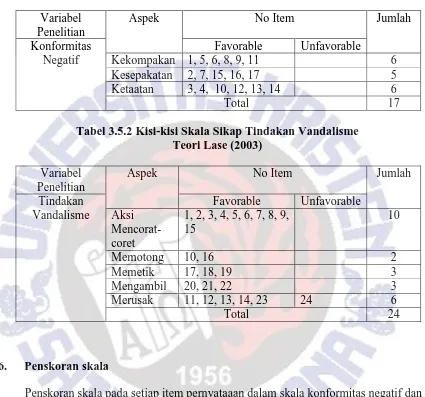 Tabel 3.5.2 Kisi-kisi Skala Sikap Tindakan Vandalisme  Teori Lase (2003) 