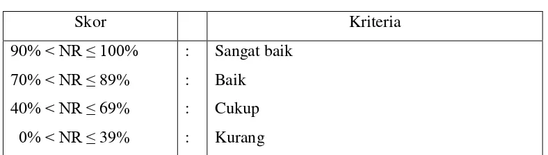 Tabel 1 Kriteria Taraf Keberhasilan 