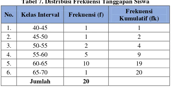 Tabel 7. Distribusi Frekuensi Tanggapan Siswa 