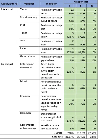 Tabel 8. Kecenderungan Siswa tiap Indikator dalam Kuesioner Tanggapan Siswa 