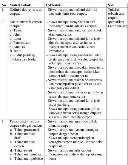 Tabel 8.  Kisi-Kisi Instrumen Menulis Cerpen Kelas X Semester 2  dengan KTSP 