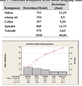 Tabel 1. Penentuan Komponen Kritis mesin Roughing Stand Downtime 