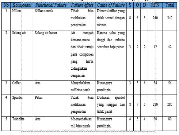 Tabel 4. FMEA  Pada Komponen Mesin Roughing Stand 