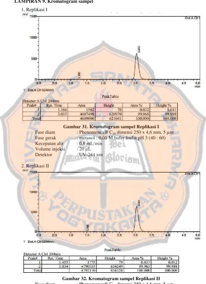 Gambar 31. Kromatogram sampel Replikasi I 