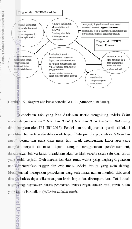 Gambar 16. Diagram alir konsep model WIIET (Sumber : IRI 2009) 