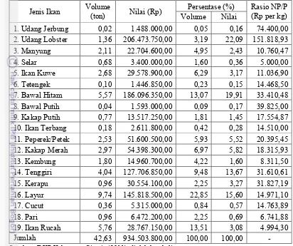 Tabel 7  Volume dan nilai produksi hasil tangkapan menurut jenis ikan di PPI 