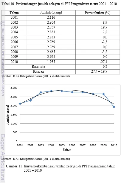 Tabel 10  Perkembangan jumlah nelayan di PPI Pangandaran tahun 2001 – 2010 