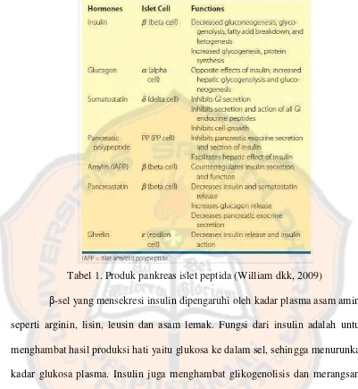 Tabel 1. Produk pankreas islet peptida (William dkk, 2009) 