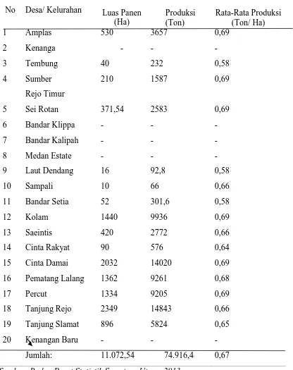 Tabel 3.1 Luas Panen, Produksi, dan Rata-rata Produksi Padi di Kecamatan Percut Sei Tuan Tahun 2012  