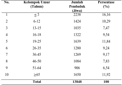 Tabel 4.2 menunjukkan bahwa penduduk Desa Percut yang paling banyak 