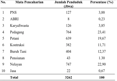 Tabel 4.3 menunjukkan bahwa mata pencaharian penduduk Desa Percut 