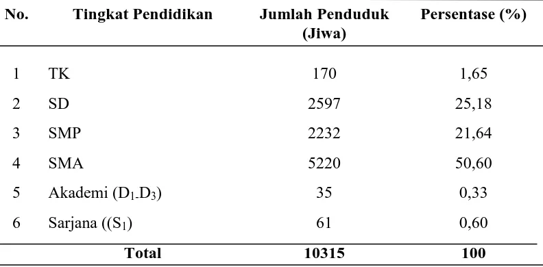 Tabel 4.5 menunjukkan bahwa penduduk Desa Percut paling banyak 