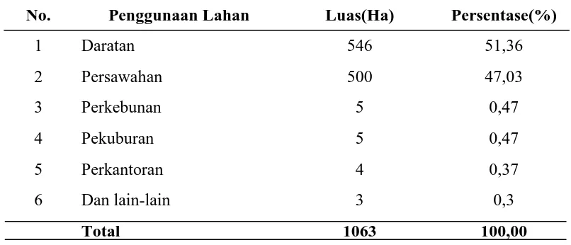 Tabel 4.5. Penggunaan Lahan di Desa Percut Tahun 2014 