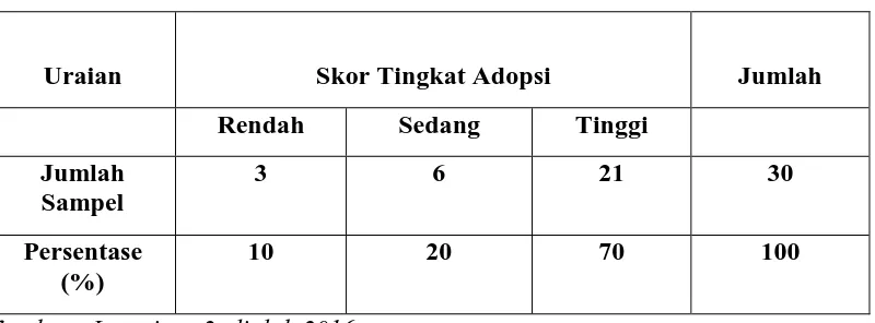 Tabel 5.1. Tingkat Adopsi Petani terhadap Teknologi Budidaya Padi di Desa Percut  